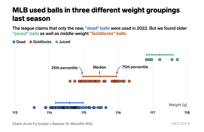 The goldilocks balls fell between the juiced balls and dead balls in terms of performance characteristics. Notably, they appeared in three specific scenarios: postseason and World Series games, the All-Star Game and Home Run Derby, and regular season games with commemorative stamps. 